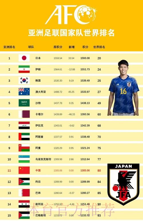 2023世界杯外围各队实力最佳排行榜 2023世界杯外围各队实力最佳排行榜